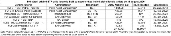 ETF-urile de la BVB câştigă teren; ce îi atrage pe investitori şi unde apar riscurile